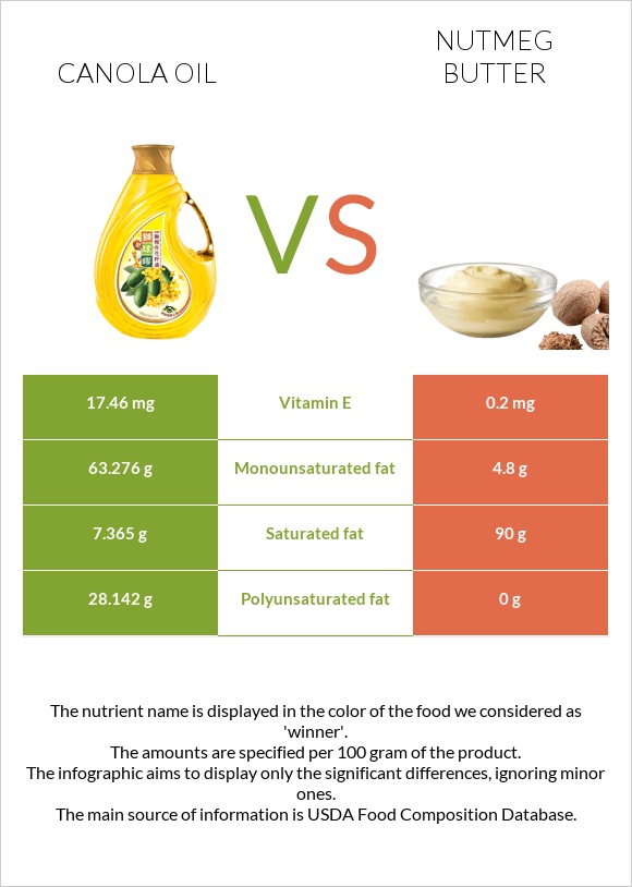 Canola vs Մշկընկույզ կարագ infographic