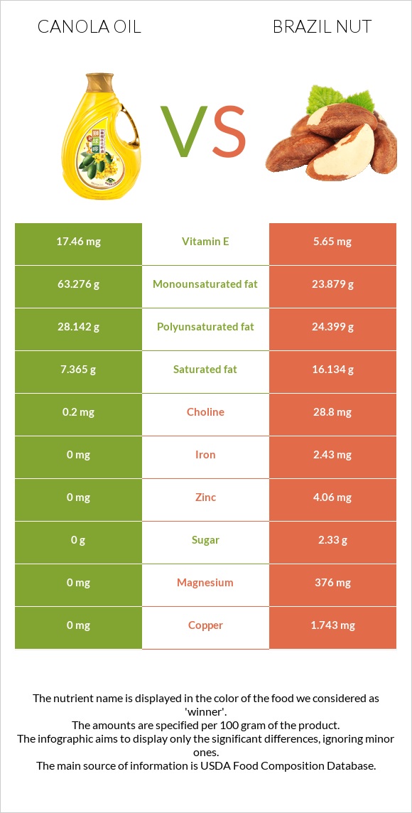 Canola vs Բրազիլական ընկույզ infographic