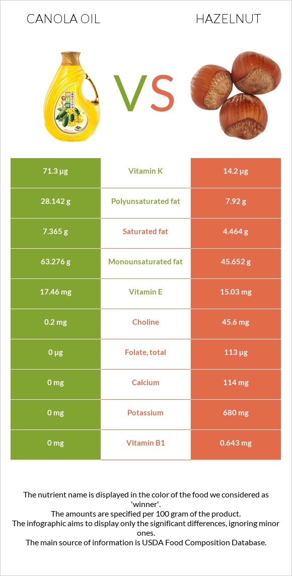 Canola oil vs Hazelnut infographic