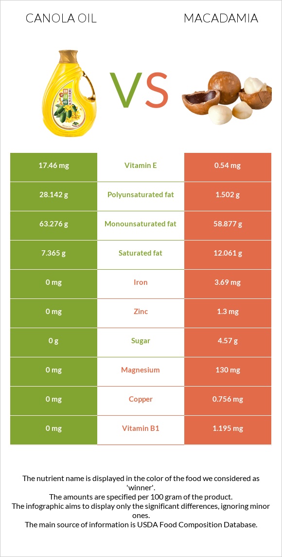 Canola oil vs Macadamia infographic