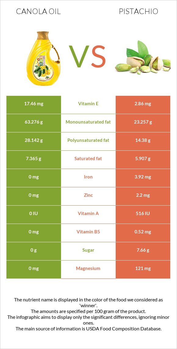 Canola oil vs Pistachio infographic