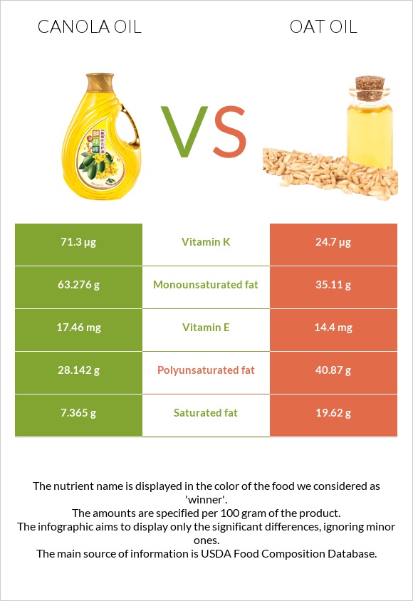 Canola vs Վարսակի ձեթ infographic