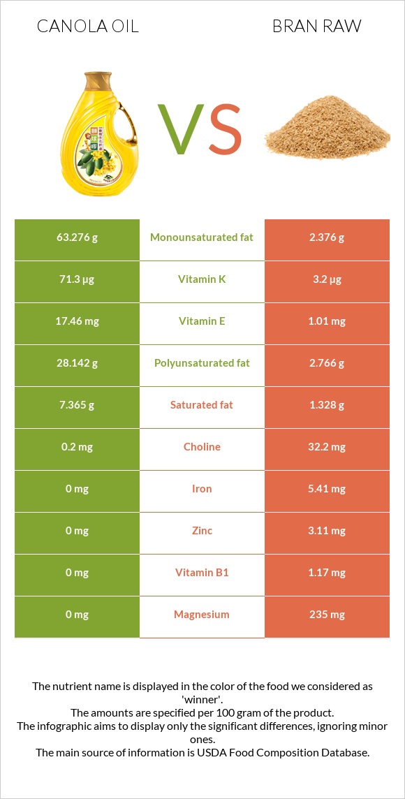 Canola oil vs Bran raw infographic