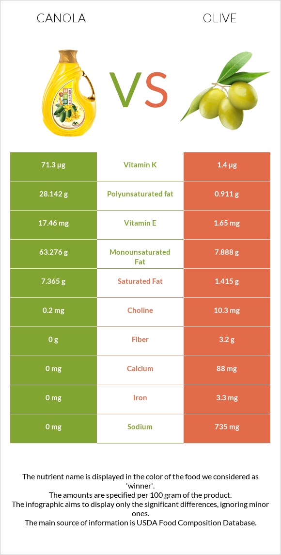 Canola oil vs Olive infographic