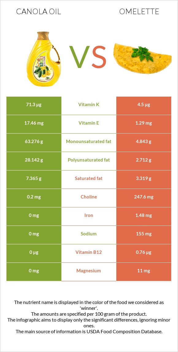 Canola oil vs Omelette infographic