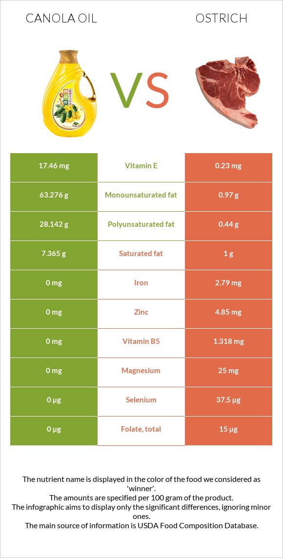 Canola oil vs Ostrich infographic