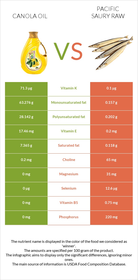 Canola oil vs Pacific saury raw infographic