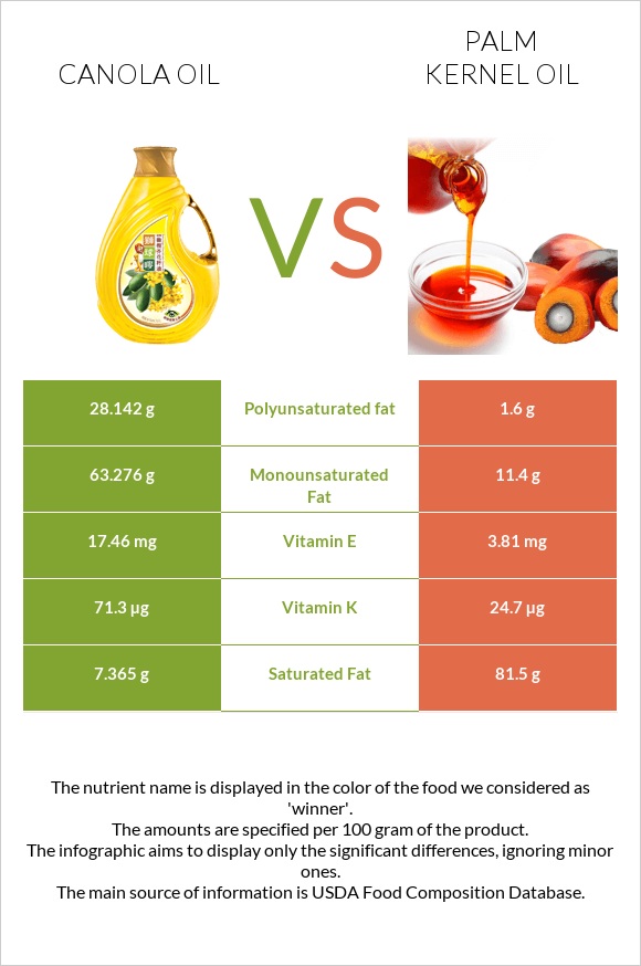 Canola oil vs Palm kernel oil infographic