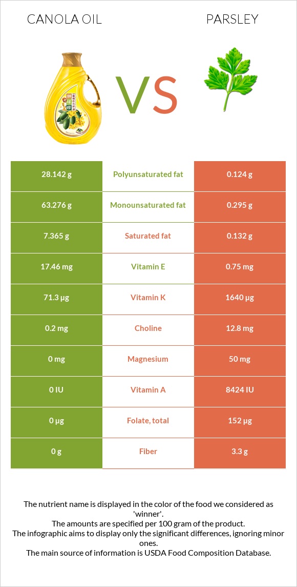 Canola oil vs Parsley infographic
