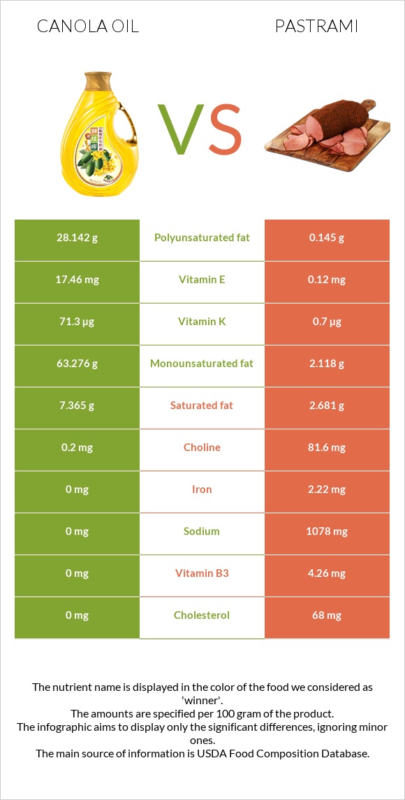 Canola vs Պաստրոմա infographic