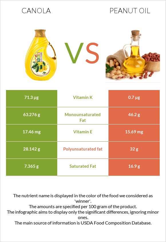 Canola vs Գետնանուշի յուղ infographic