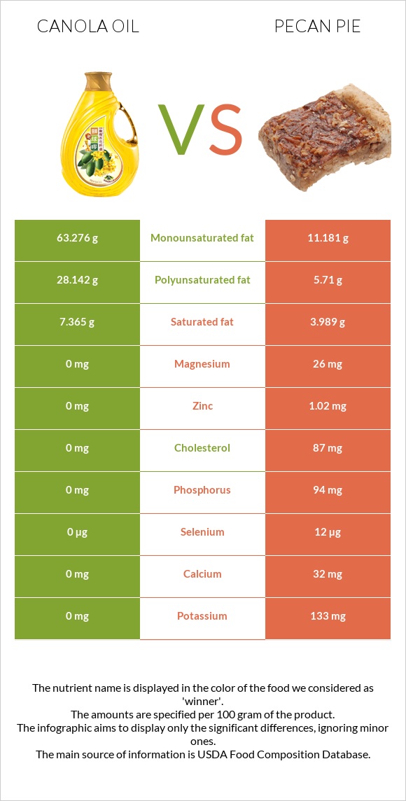 Canola oil vs Pecan pie infographic