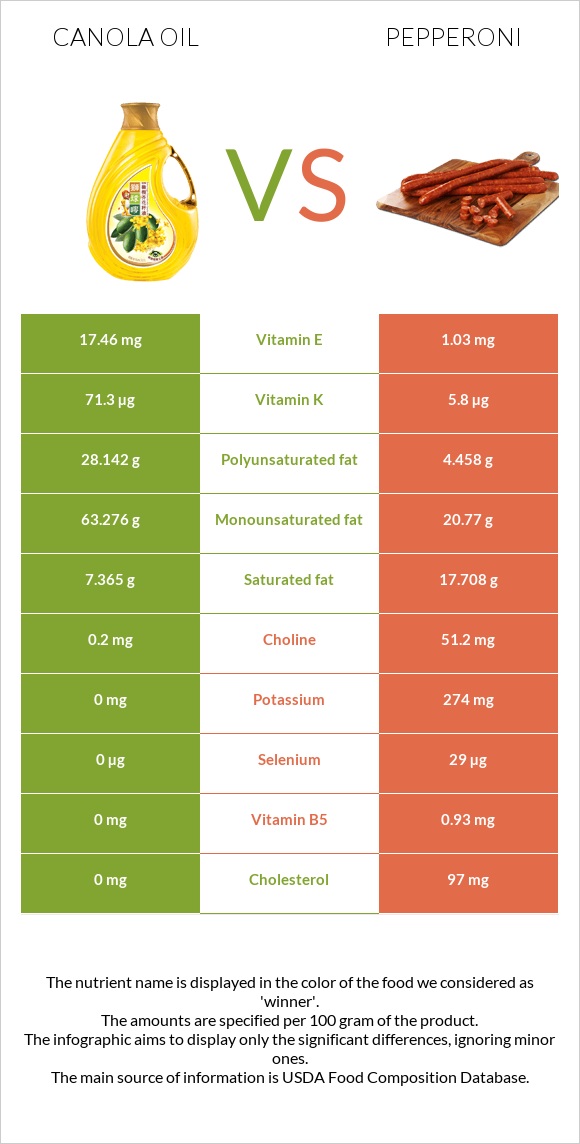 Canola oil vs Pepperoni infographic