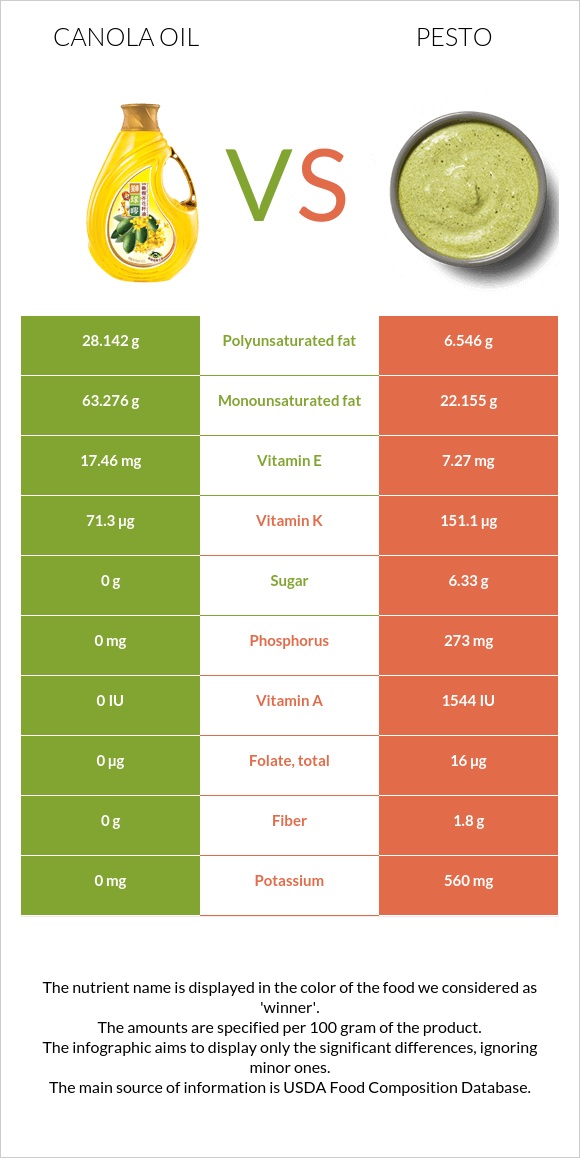 Canola oil vs Pesto infographic