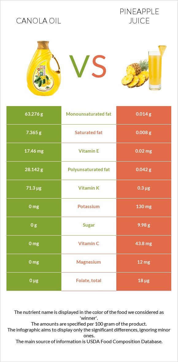 Canola vs Արքայախնձորի հյութ infographic