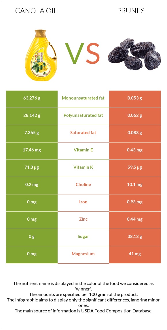 Canola oil vs Prunes infographic