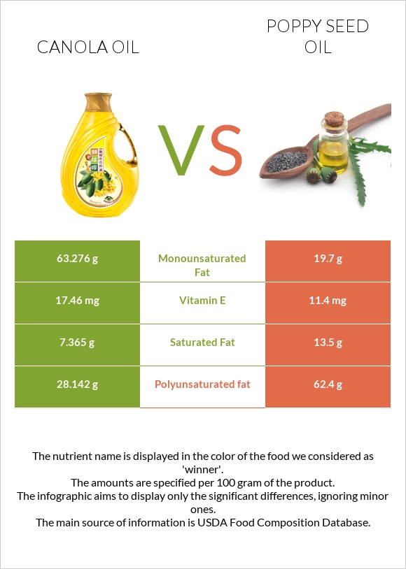 Canola oil vs Poppy seed oil infographic