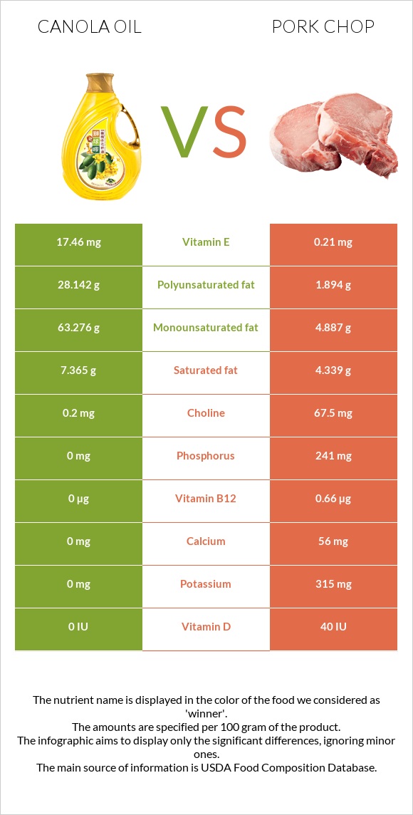 Canola oil vs Pork chop infographic