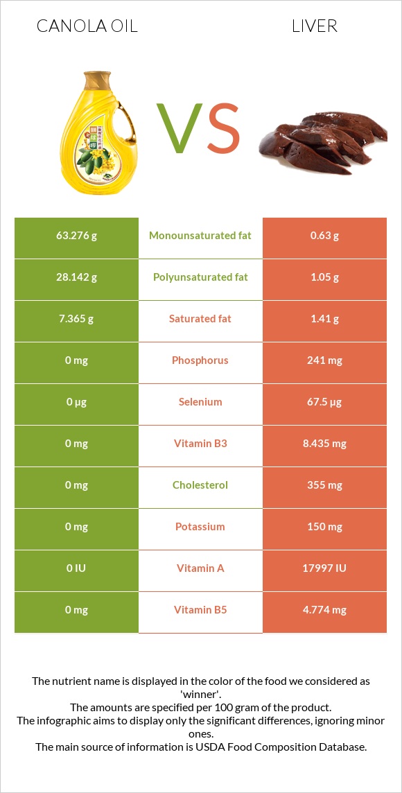 Canola vs Լյարդ infographic