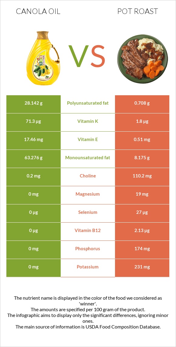 Canola oil vs Pot roast infographic