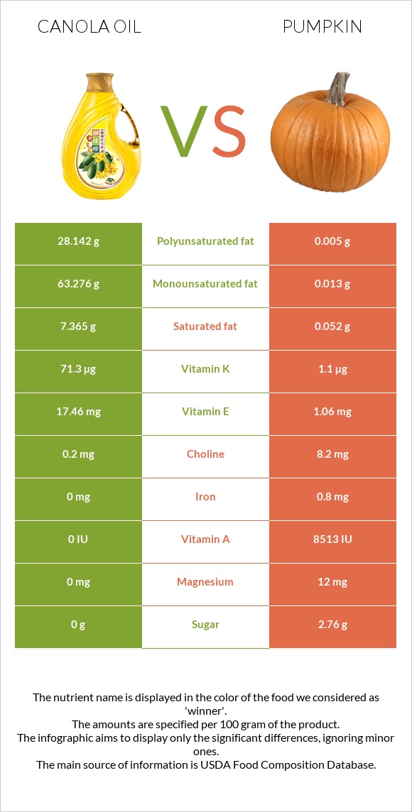 Canola oil vs Pumpkin infographic