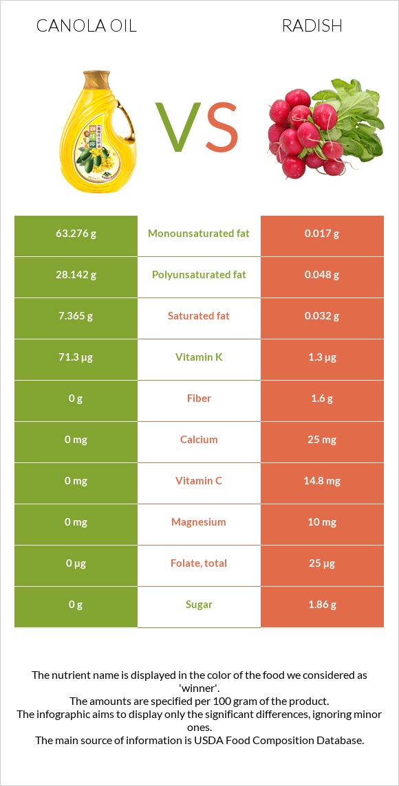 Canola oil vs Radish infographic