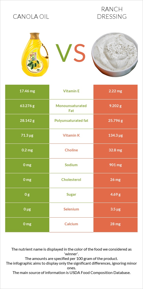 Canola oil vs Ranch dressing infographic