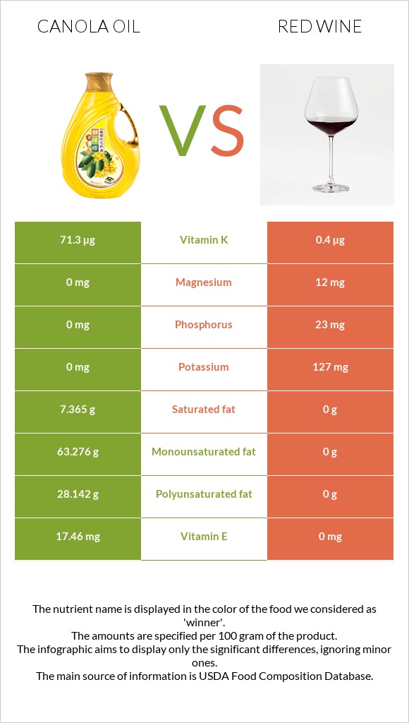 Canola vs Կարմիր գինի infographic