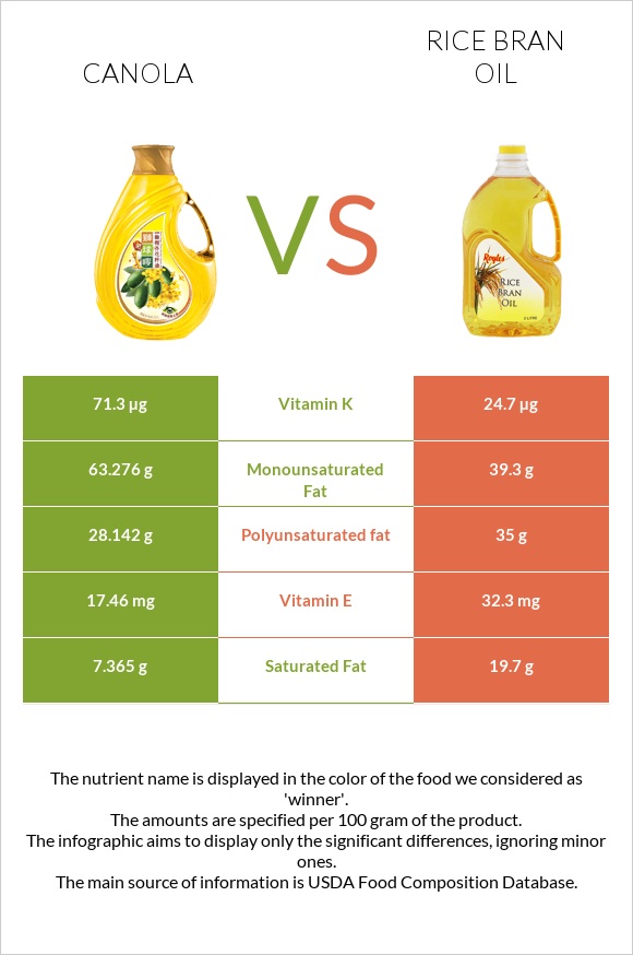 Canola oil vs Rice bran oil infographic