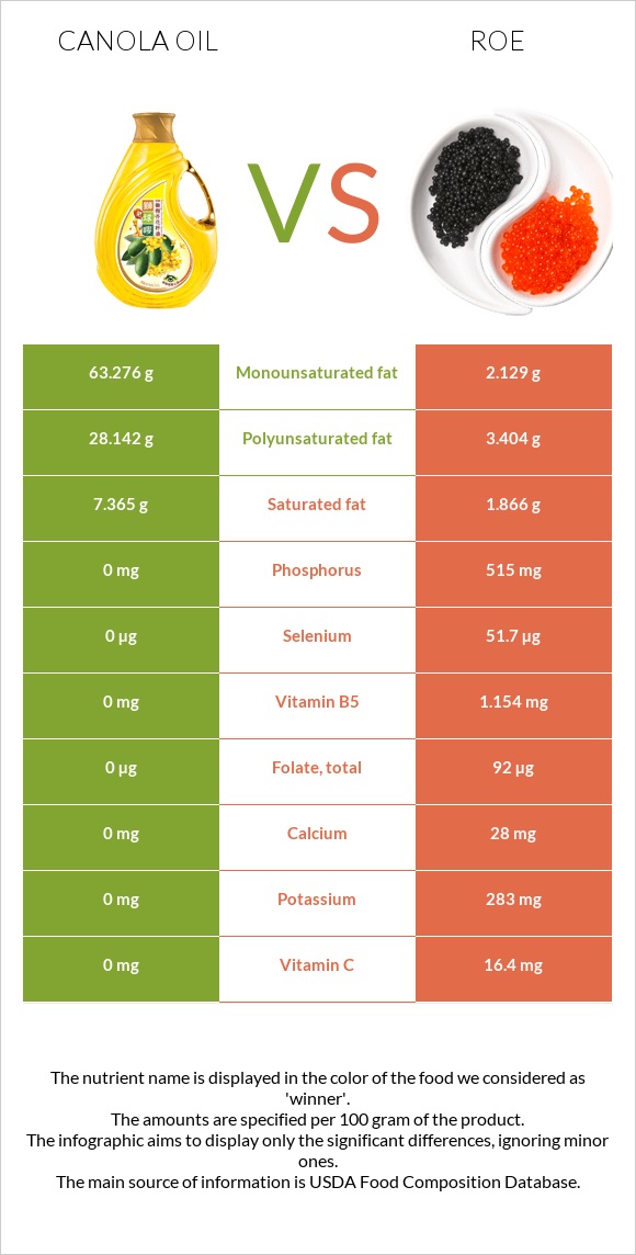 Canola oil vs Roe infographic