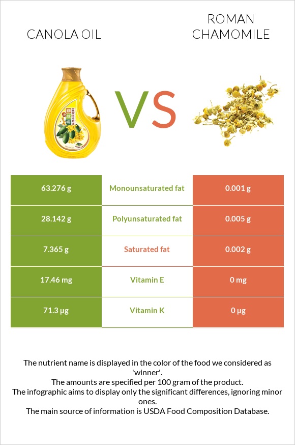 Canola oil vs Roman chamomile infographic