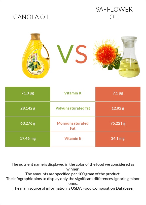 Canola vs Safflower oil infographic