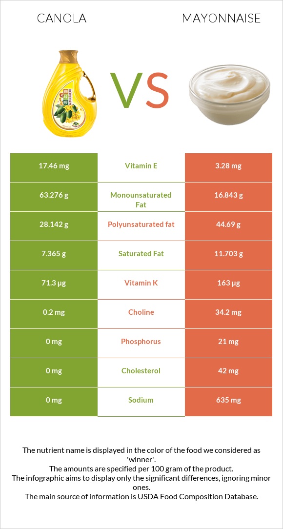 Canola oil vs Mayonnaise infographic