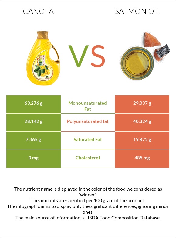 Canola oil vs Salmon oil infographic