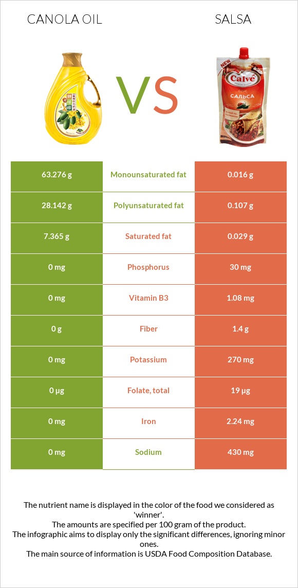 Canola oil vs Salsa infographic