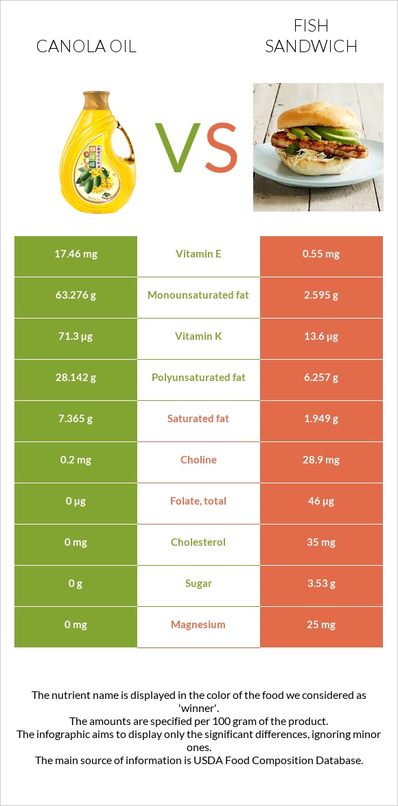 Canola oil vs Fish sandwich infographic