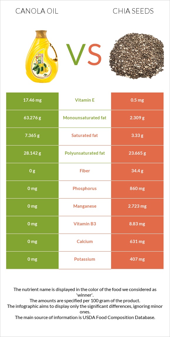 Canola oil vs Chia seeds infographic