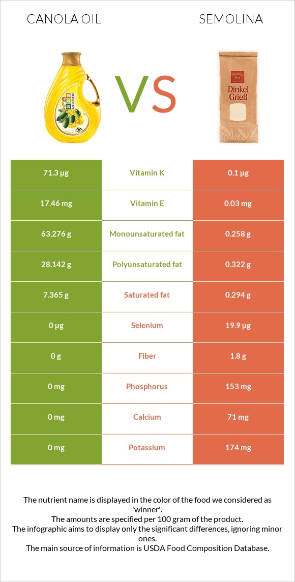 Canola oil vs Semolina infographic