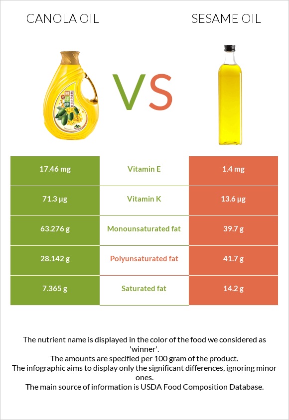 Canola vs Քնջութի յուղ infographic