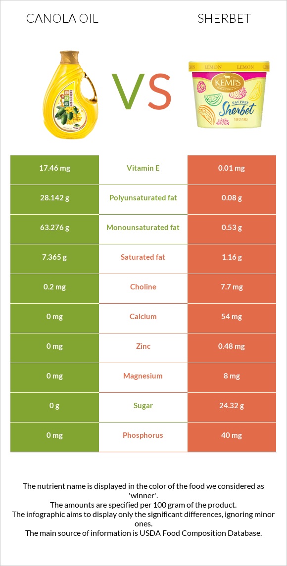 Canola oil vs Sherbet infographic