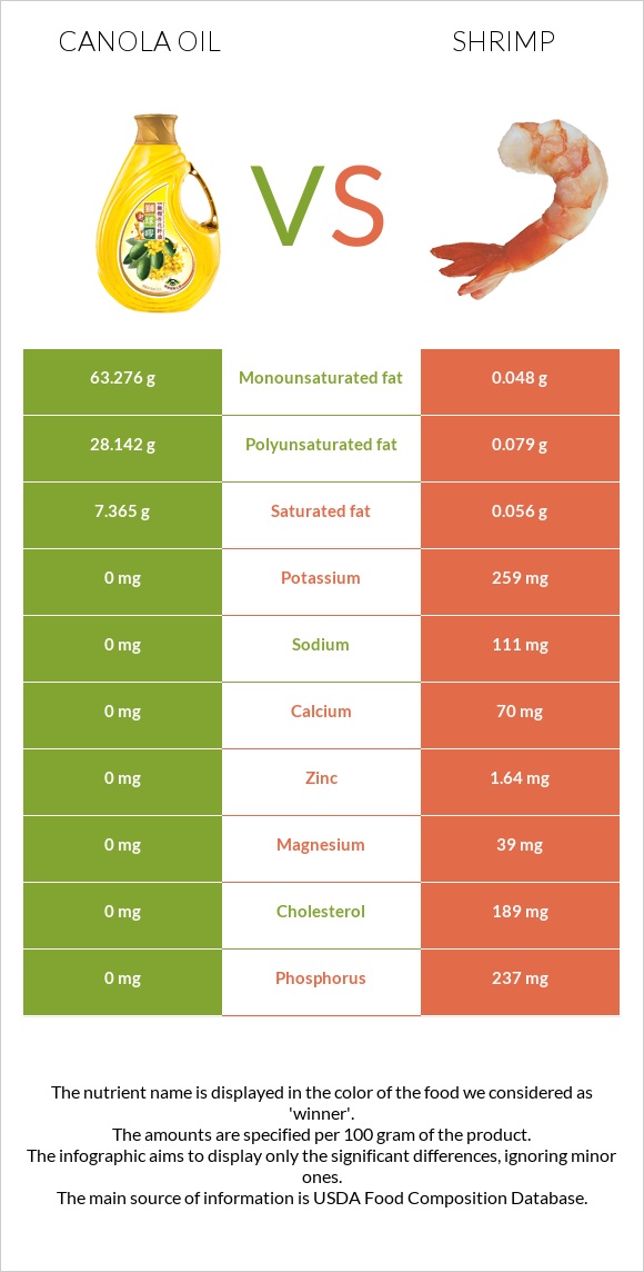 Canola vs Մանր ծովախեցգետին infographic