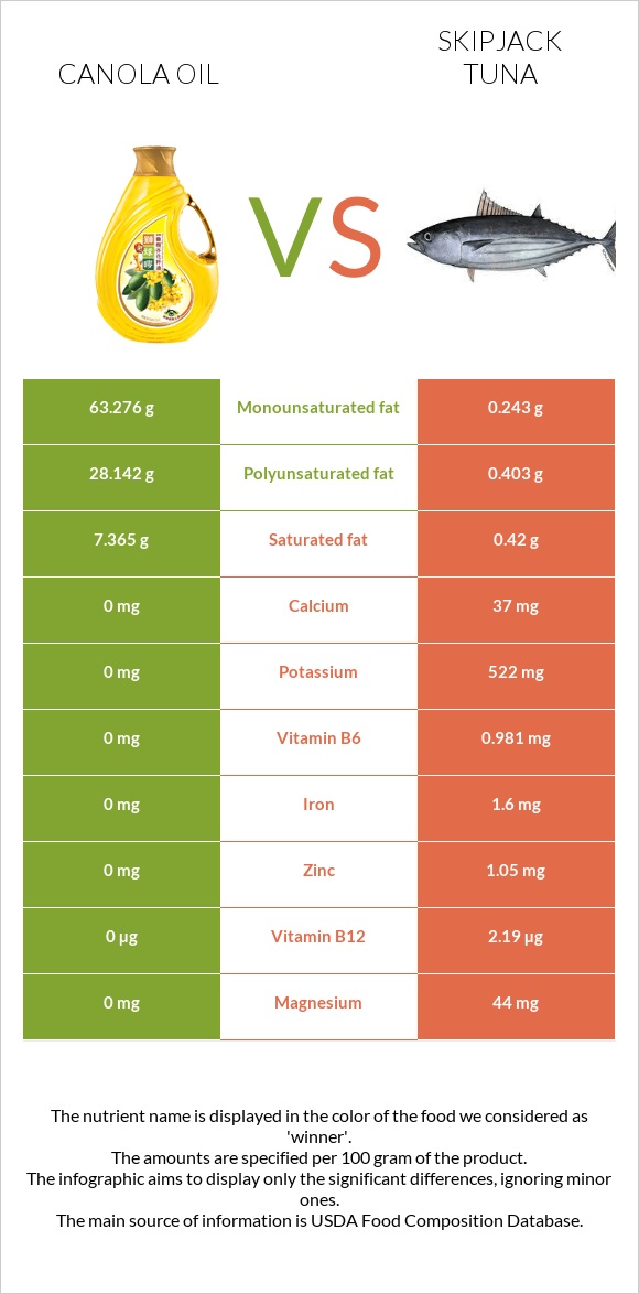 Canola oil vs Skipjack tuna infographic