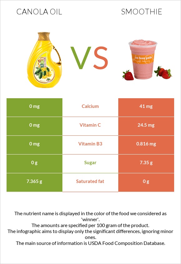Canola oil vs Smoothie infographic
