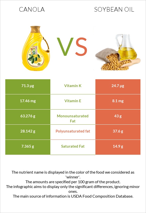 Canola oil vs Soybean oil infographic