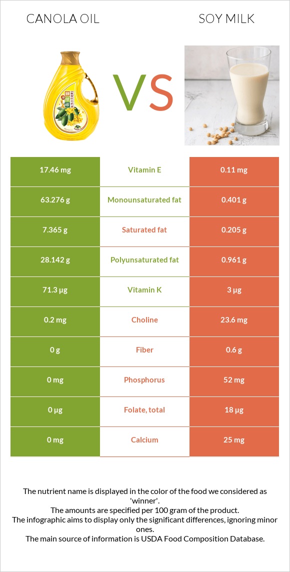 Canola vs Սոյայի կաթ infographic