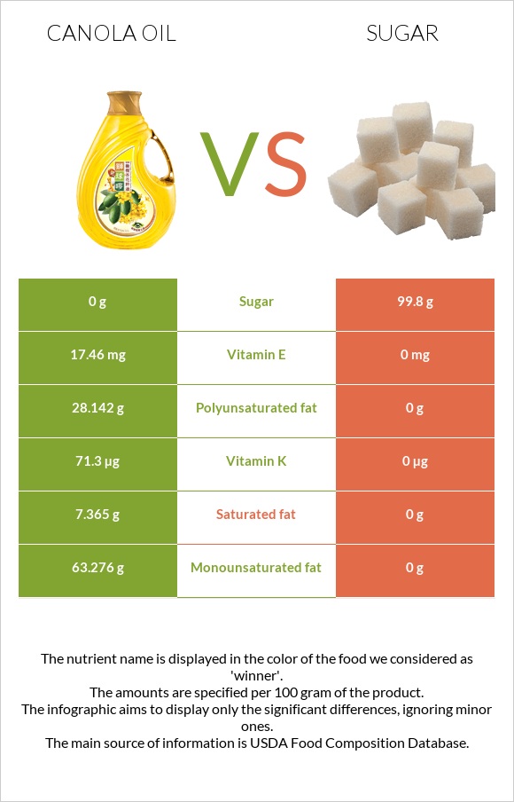 Canola oil vs Sugar infographic