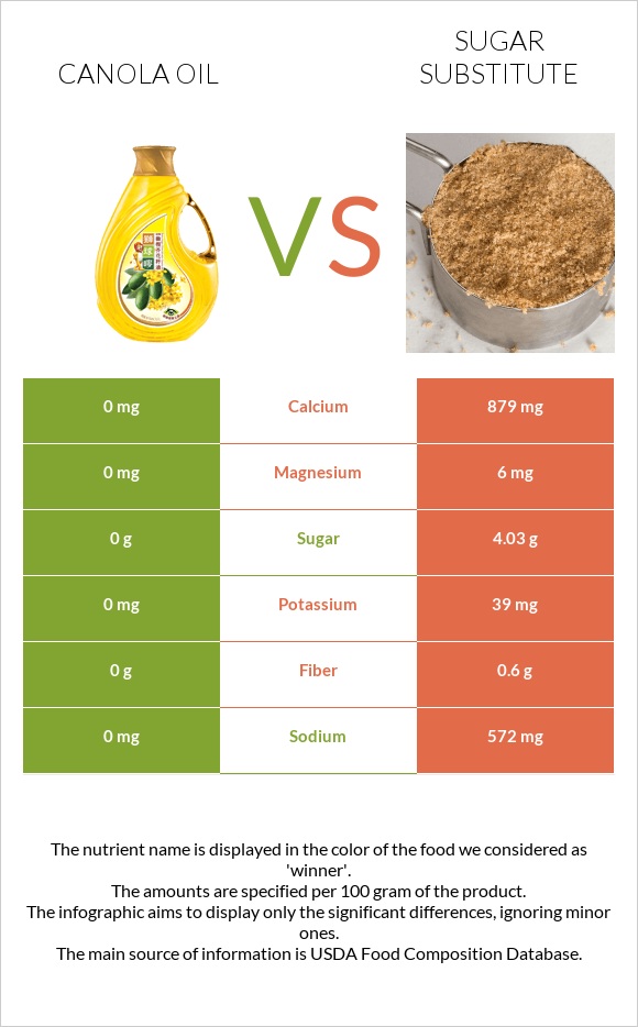 Canola oil vs Sugar substitute infographic