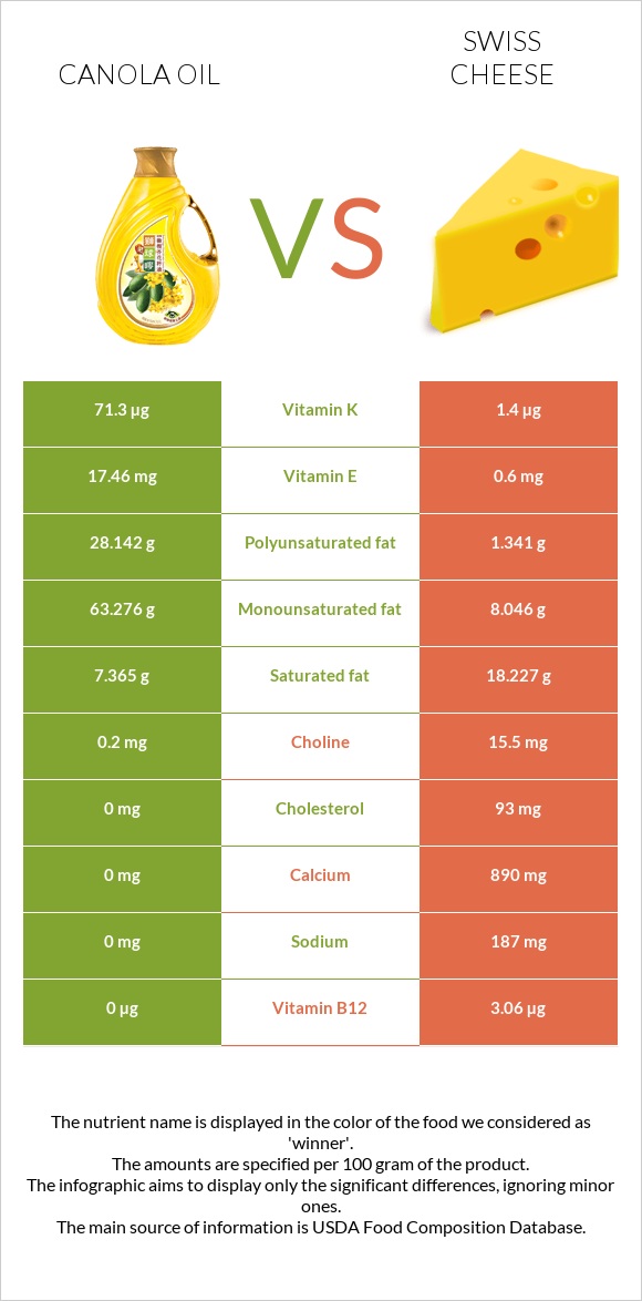 Canola oil vs Swiss cheese infographic