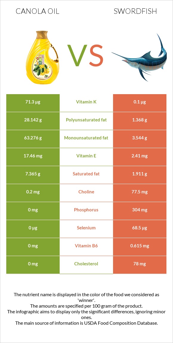 Canola vs Թրաձուկ infographic