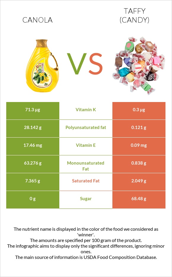 Canola oil vs Taffy (candy) infographic